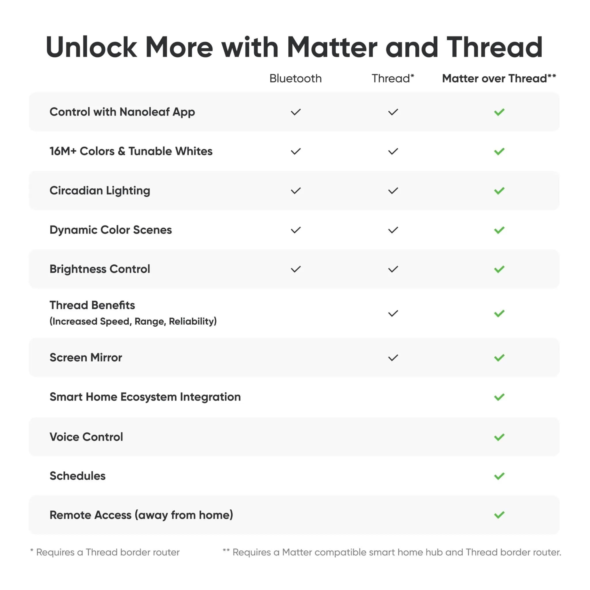 Nanoleaf Essentials B22 Smart Bulb [Matter Compatible]